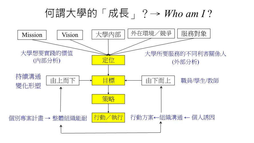 大學「新成長曲線」？ 